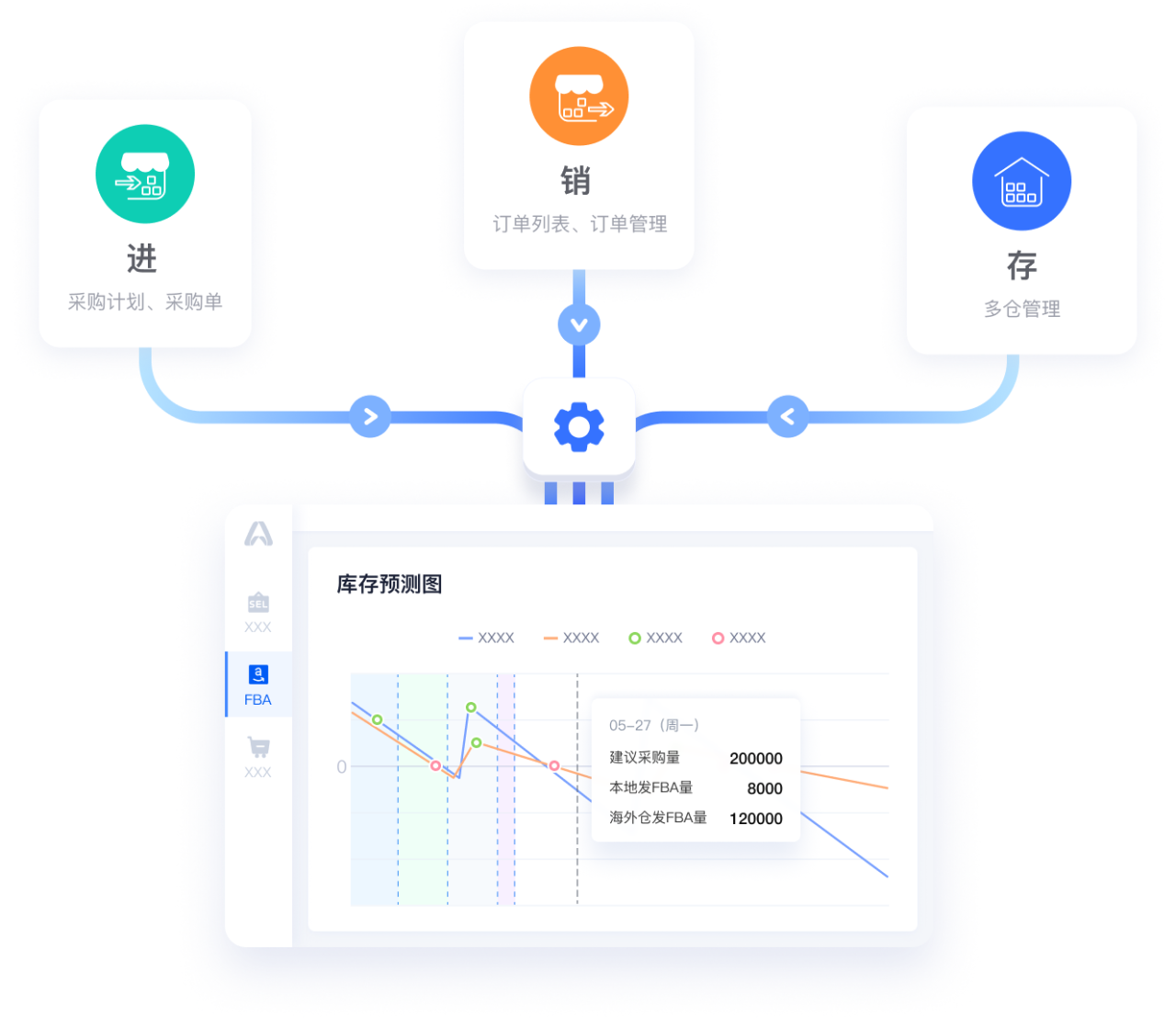 云硕助手 ERP 库存预测与进销存联动示意图